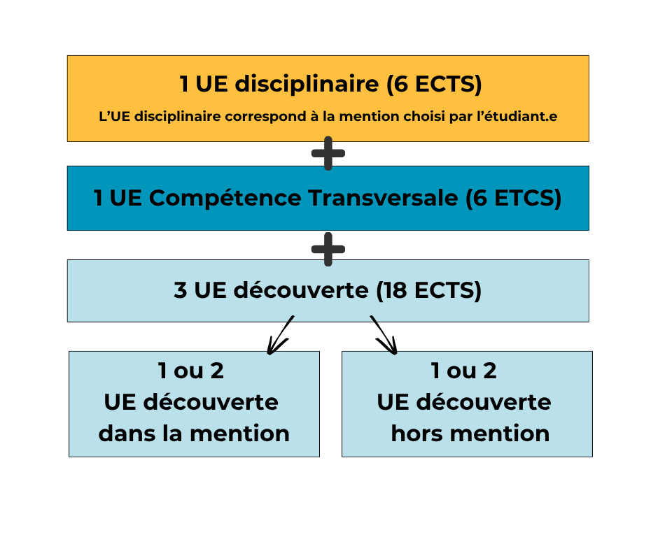 déroulement L1