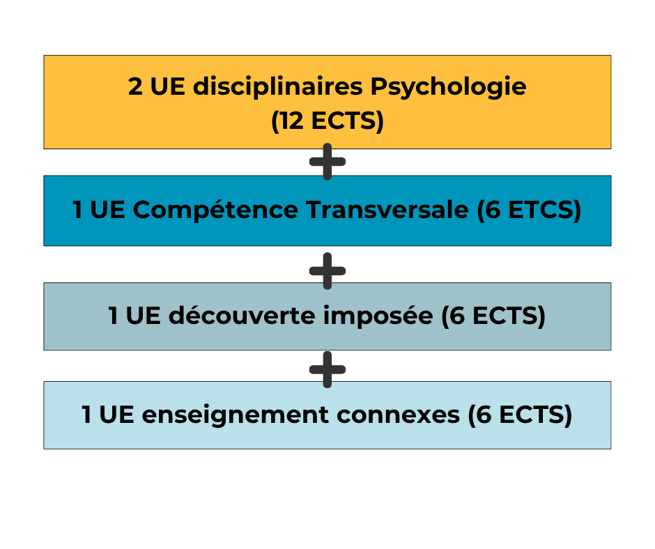 déroulement L1 psycho