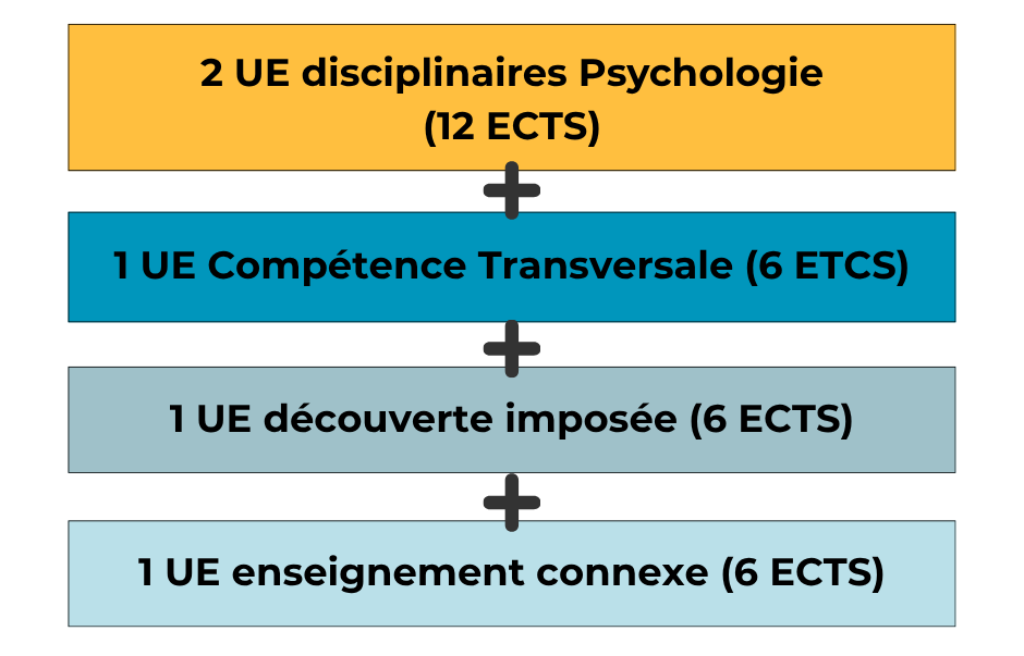 déroulement L1 psycho